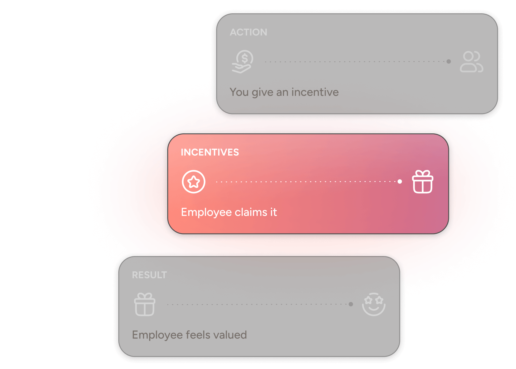 Flowchart showing the process where an incentive is given to an employee, they claim it, and the result is the employee feeling valued